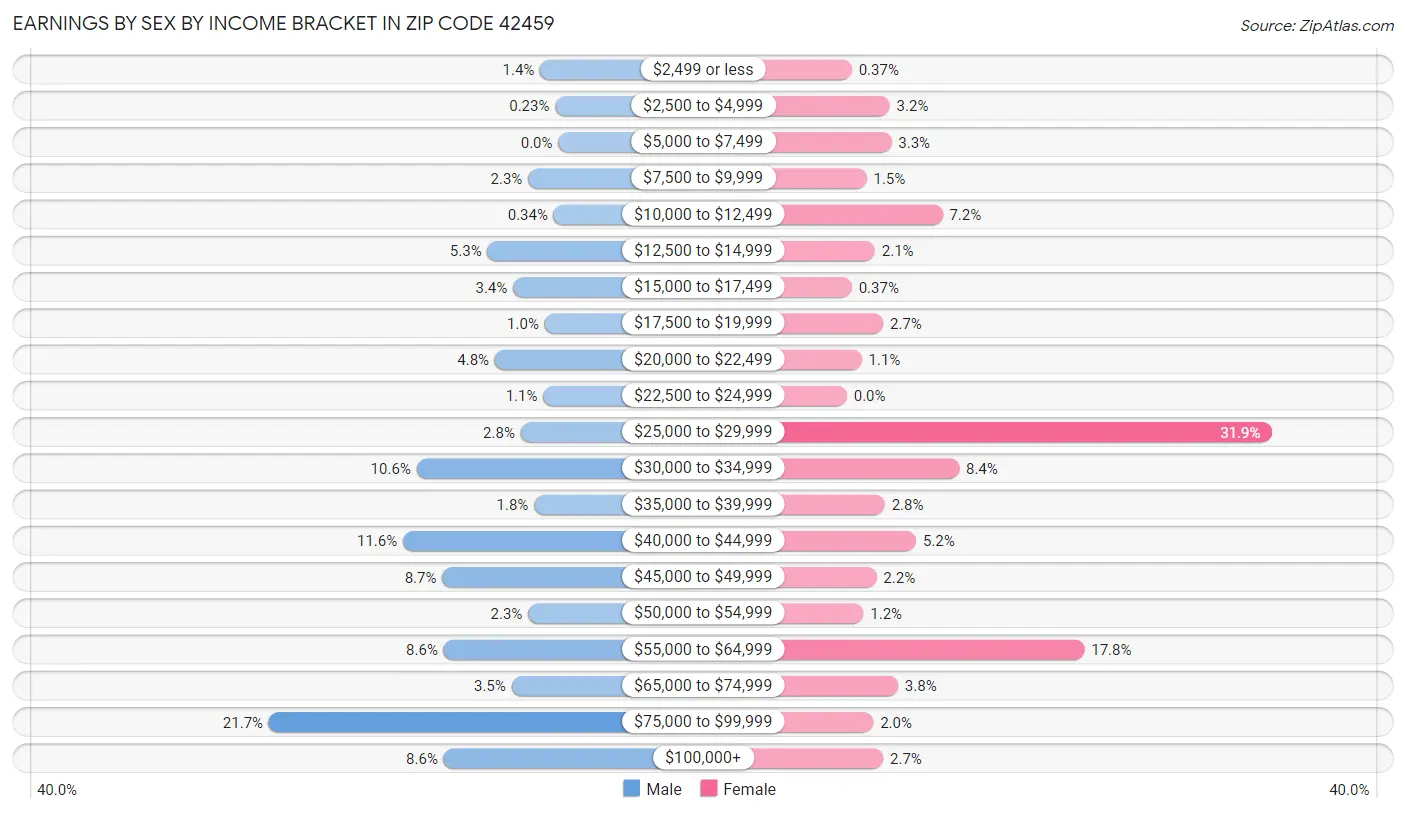 Earnings by Sex by Income Bracket in Zip Code 42459