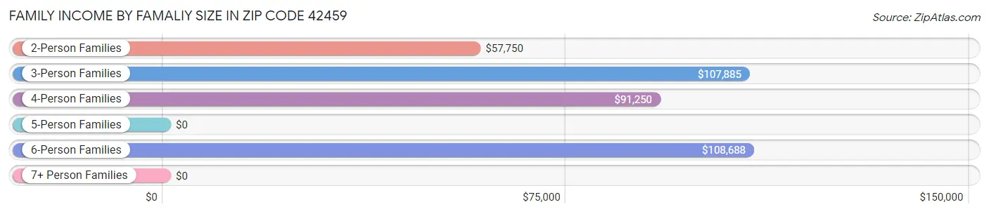 Family Income by Famaliy Size in Zip Code 42459
