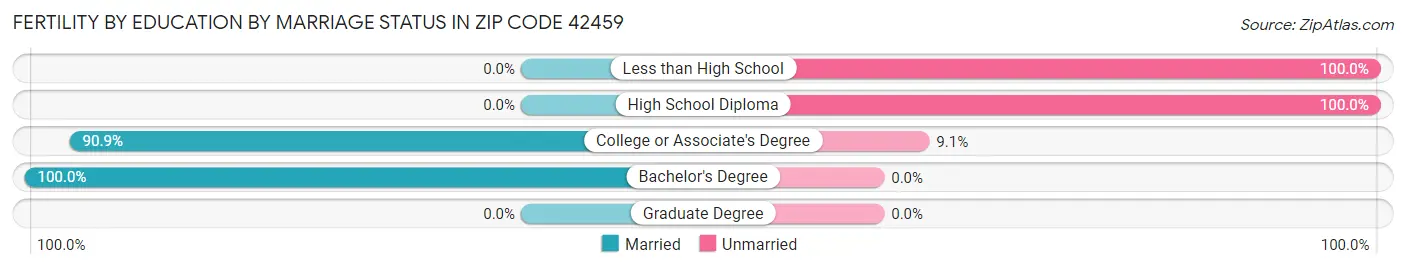 Female Fertility by Education by Marriage Status in Zip Code 42459
