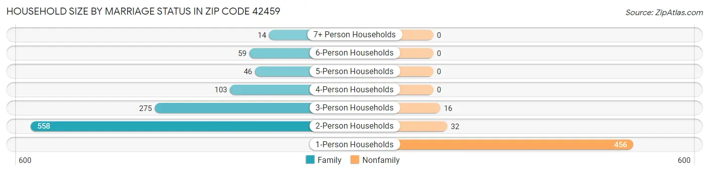 Household Size by Marriage Status in Zip Code 42459