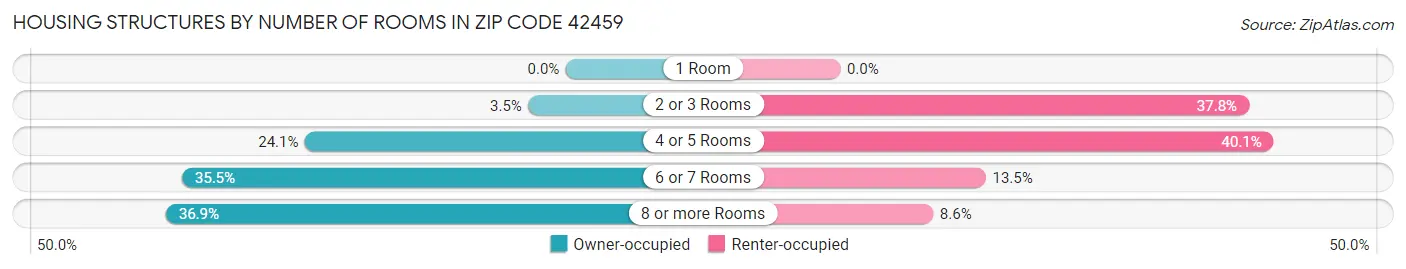 Housing Structures by Number of Rooms in Zip Code 42459