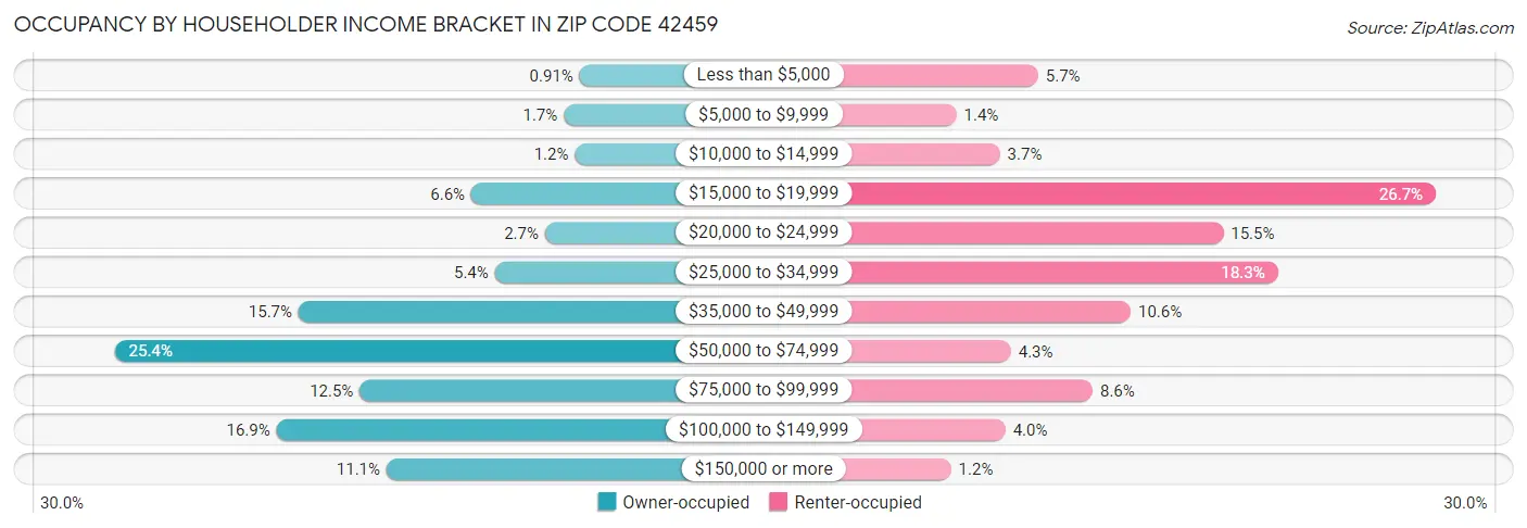 Occupancy by Householder Income Bracket in Zip Code 42459