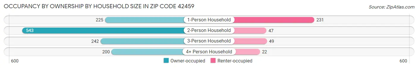 Occupancy by Ownership by Household Size in Zip Code 42459