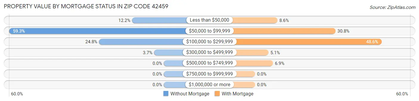 Property Value by Mortgage Status in Zip Code 42459