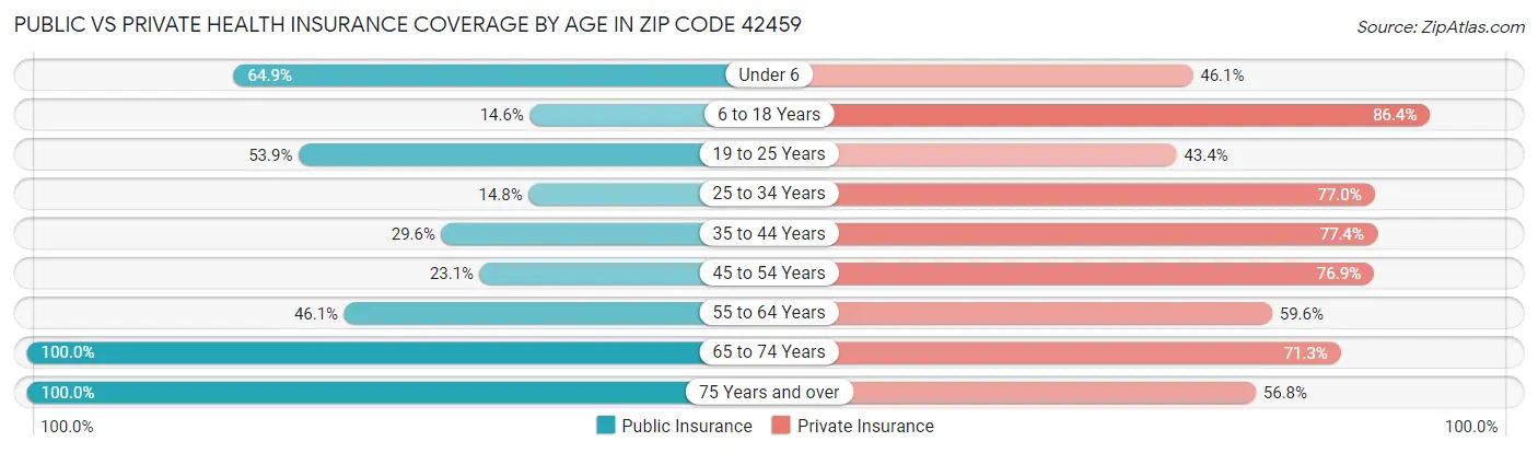 Public vs Private Health Insurance Coverage by Age in Zip Code 42459