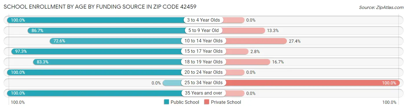 School Enrollment by Age by Funding Source in Zip Code 42459