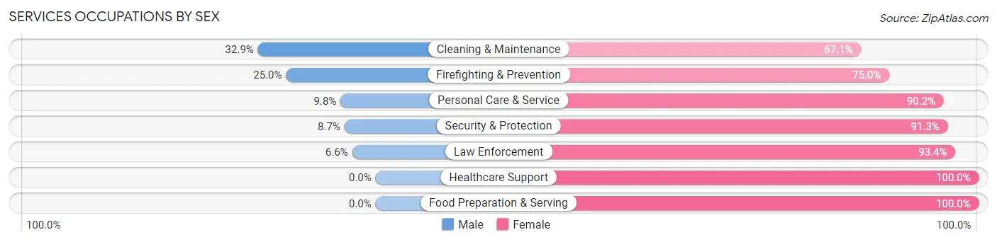 Services Occupations by Sex in Zip Code 42459