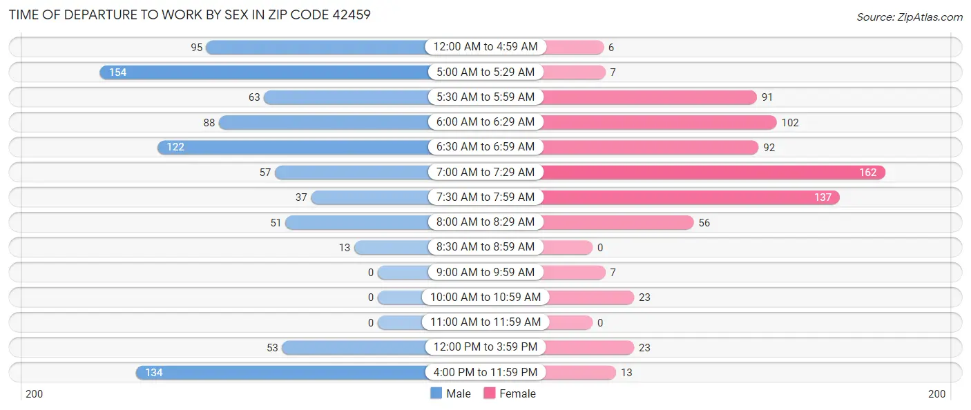 Time of Departure to Work by Sex in Zip Code 42459