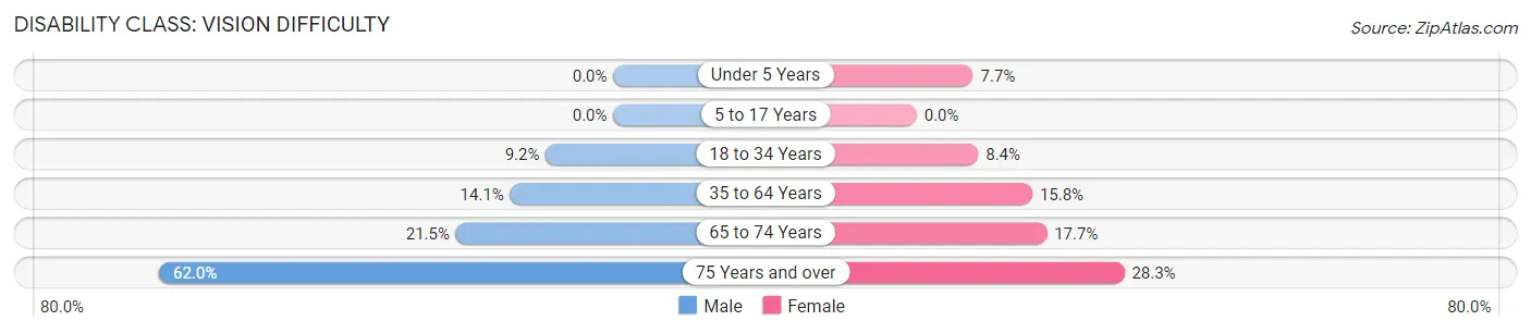 Disability in Zip Code 42459: <span>Vision Difficulty</span>