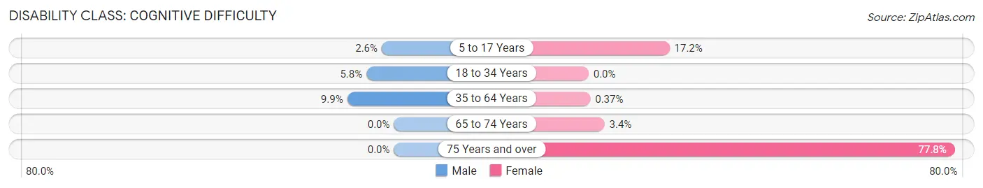 Disability in Zip Code 42462: <span>Cognitive Difficulty</span>