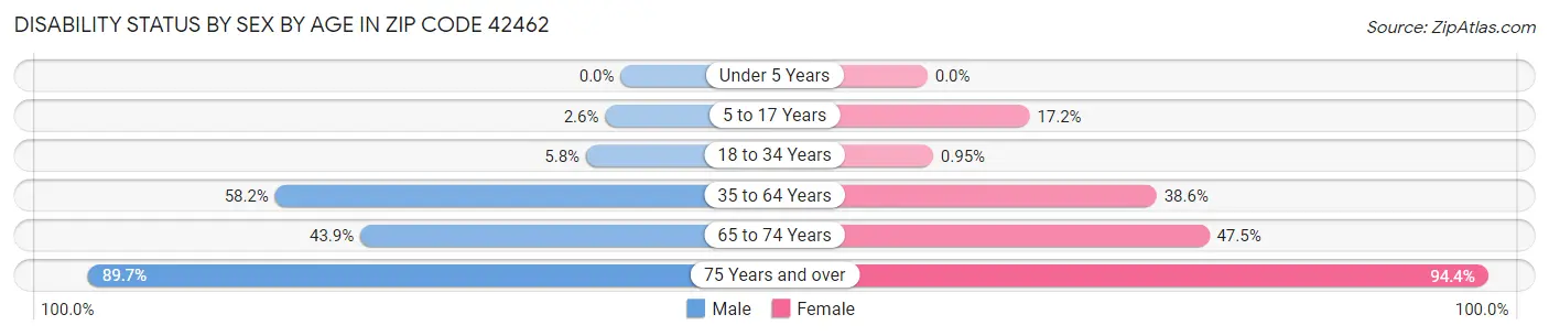 Disability Status by Sex by Age in Zip Code 42462