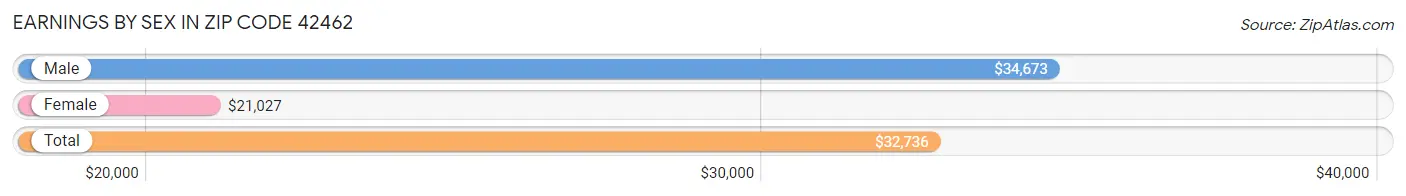 Earnings by Sex in Zip Code 42462