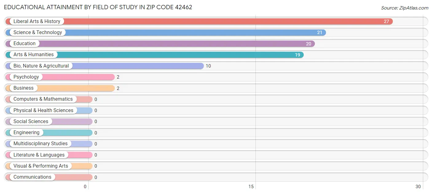 Educational Attainment by Field of Study in Zip Code 42462