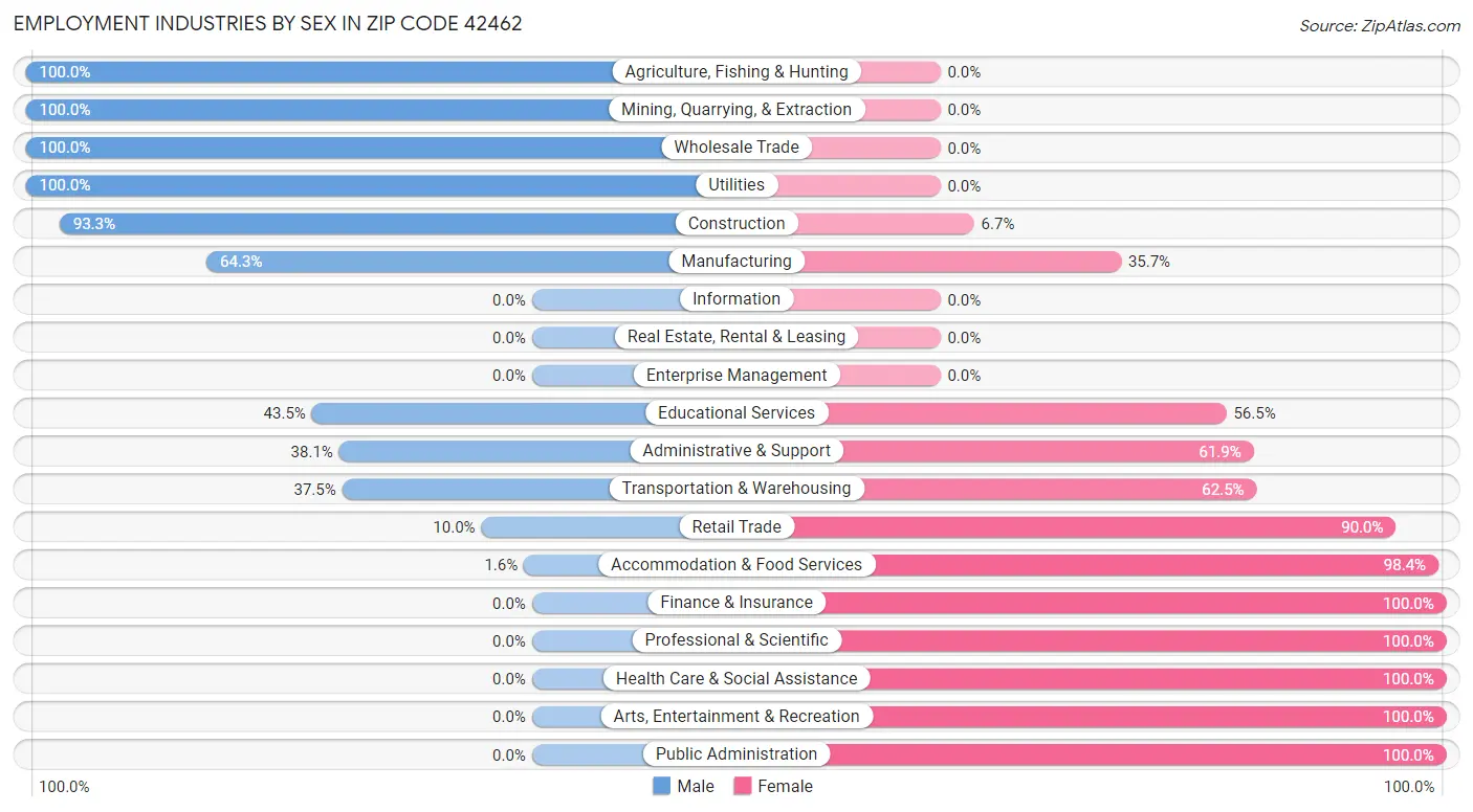 Employment Industries by Sex in Zip Code 42462
