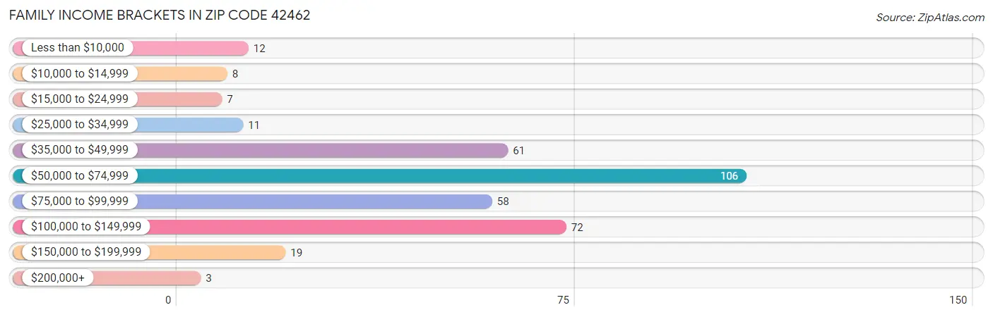 Family Income Brackets in Zip Code 42462