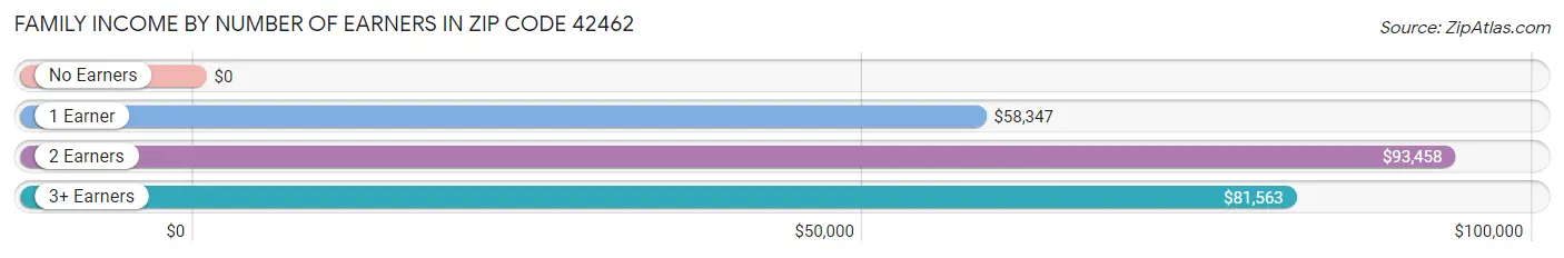 Family Income by Number of Earners in Zip Code 42462