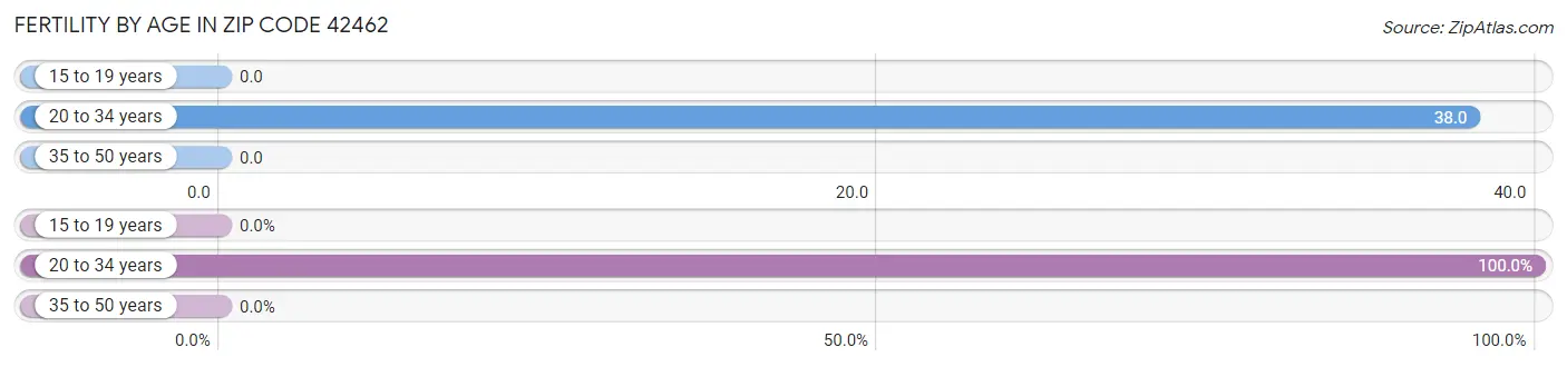 Female Fertility by Age in Zip Code 42462