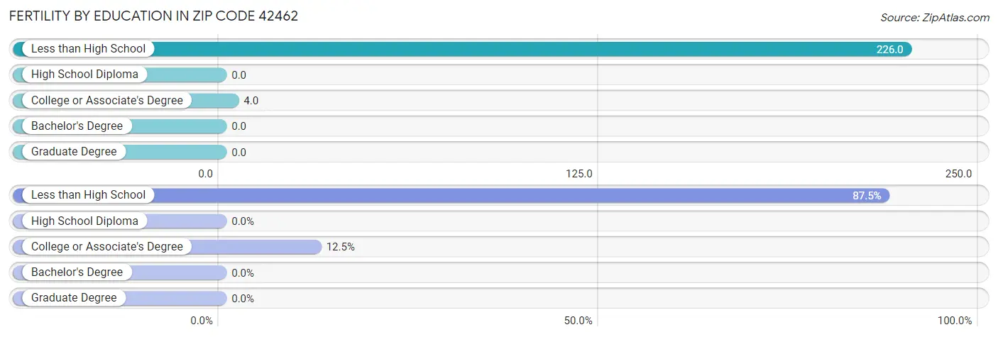 Female Fertility by Education Attainment in Zip Code 42462