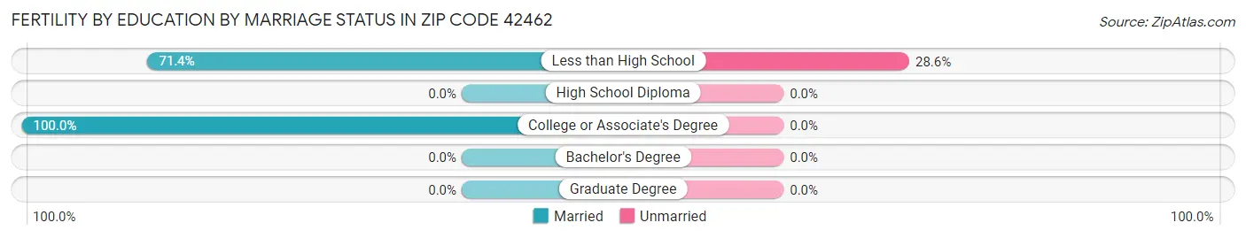 Female Fertility by Education by Marriage Status in Zip Code 42462