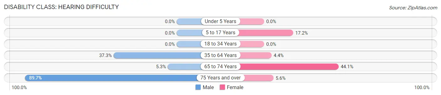 Disability in Zip Code 42462: <span>Hearing Difficulty</span>