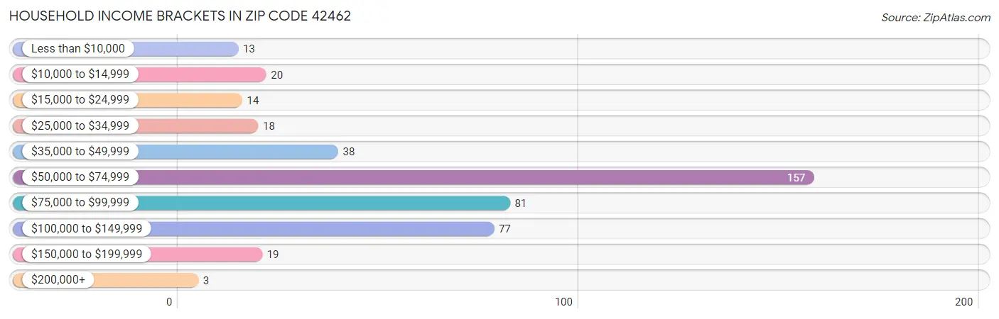 Household Income Brackets in Zip Code 42462