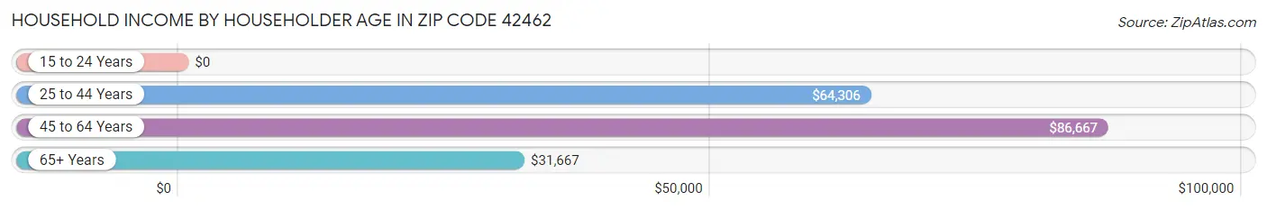 Household Income by Householder Age in Zip Code 42462