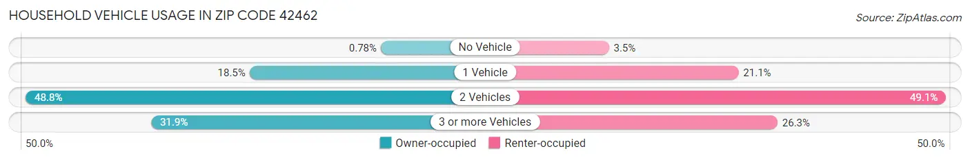 Household Vehicle Usage in Zip Code 42462