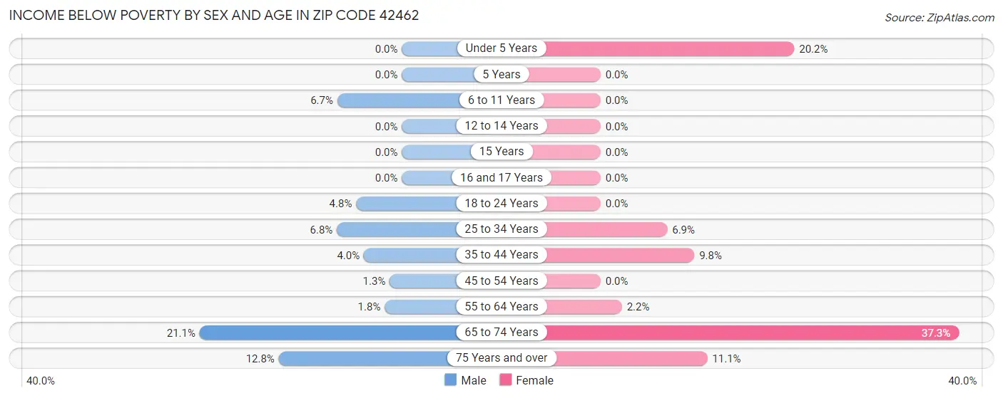 Income Below Poverty by Sex and Age in Zip Code 42462