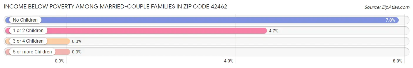 Income Below Poverty Among Married-Couple Families in Zip Code 42462