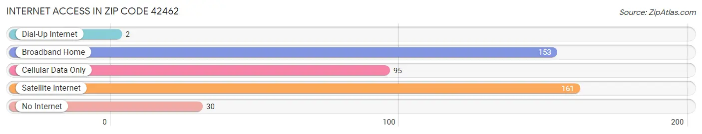 Internet Access in Zip Code 42462