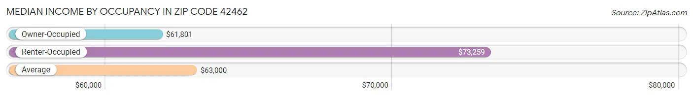 Median Income by Occupancy in Zip Code 42462