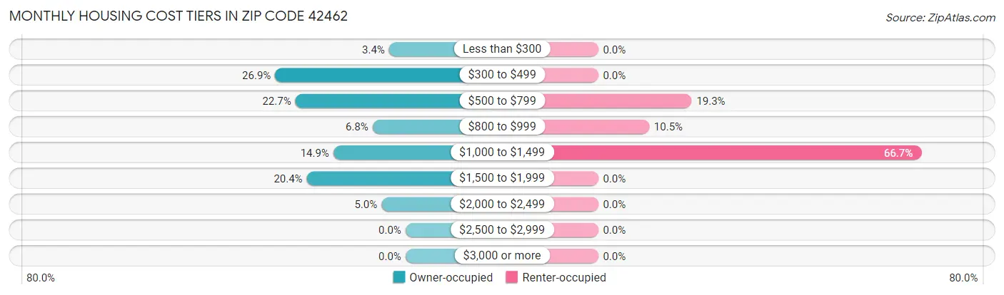 Monthly Housing Cost Tiers in Zip Code 42462