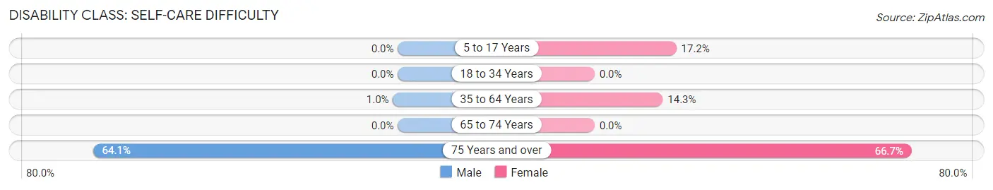 Disability in Zip Code 42462: <span>Self-Care Difficulty</span>