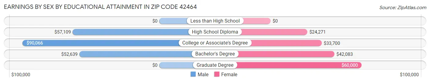 Earnings by Sex by Educational Attainment in Zip Code 42464