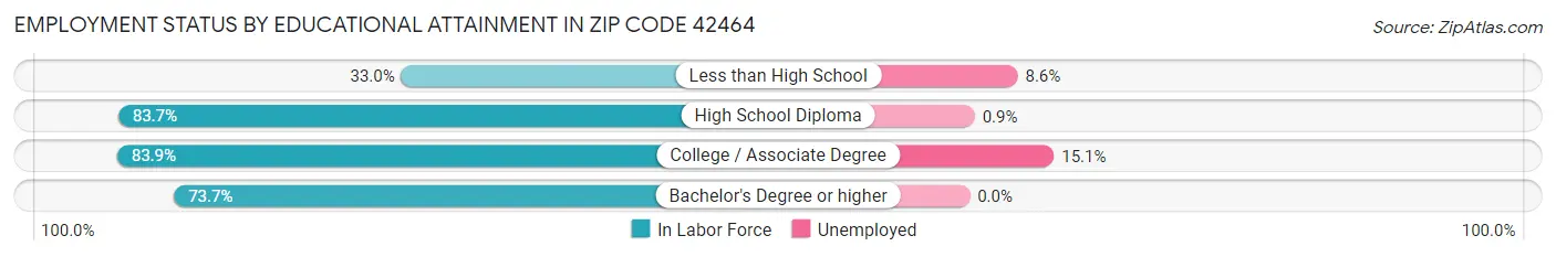 Employment Status by Educational Attainment in Zip Code 42464