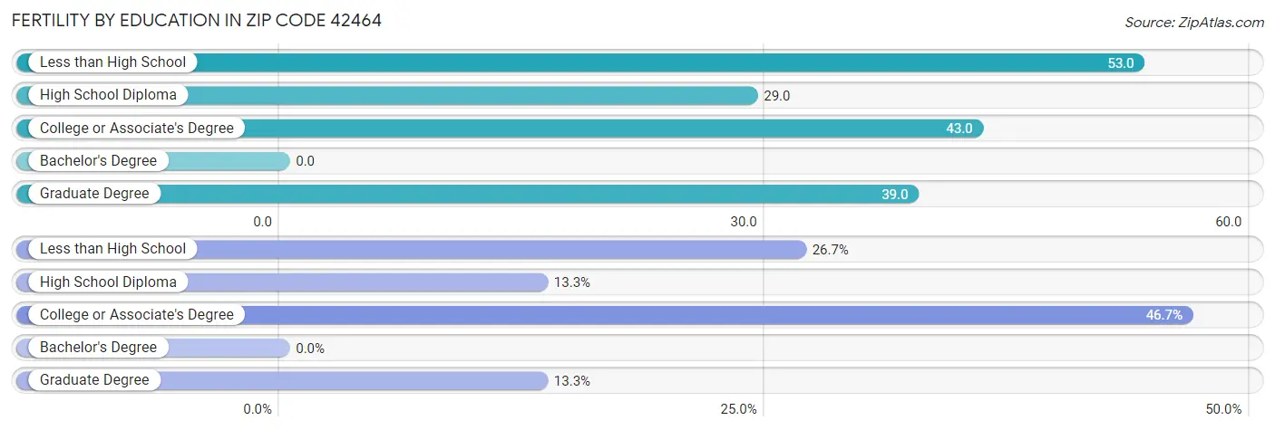 Female Fertility by Education Attainment in Zip Code 42464