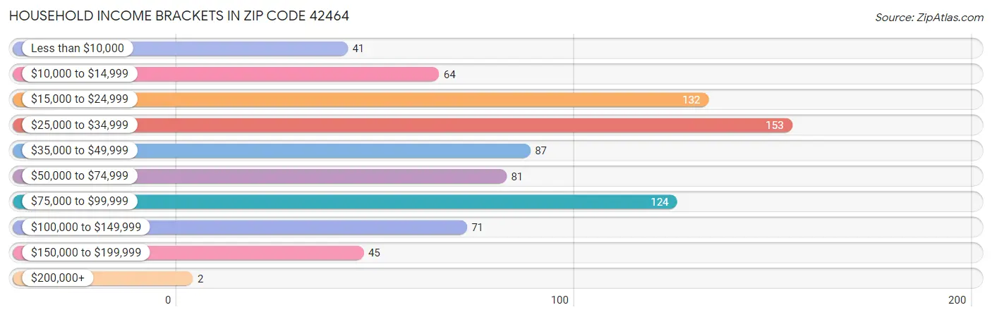 Household Income Brackets in Zip Code 42464