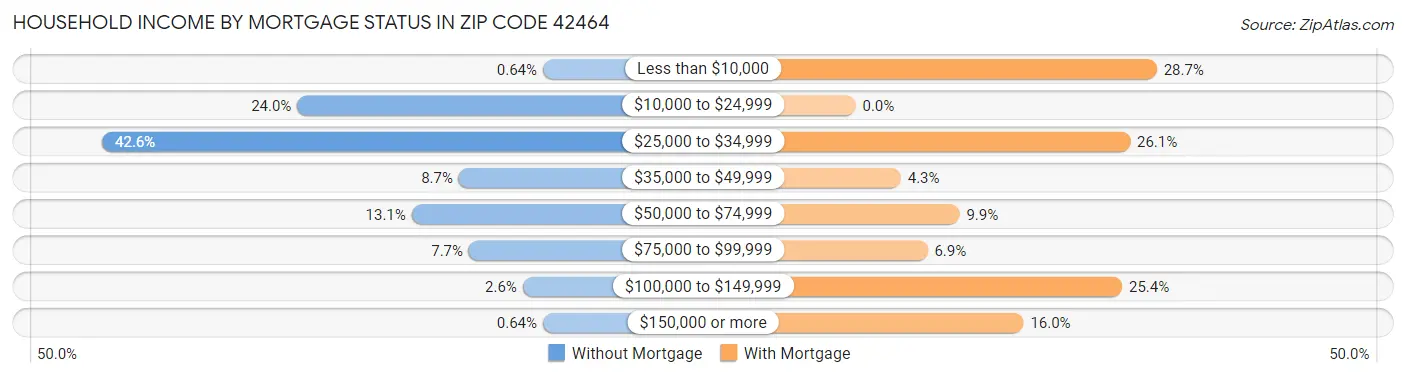 Household Income by Mortgage Status in Zip Code 42464