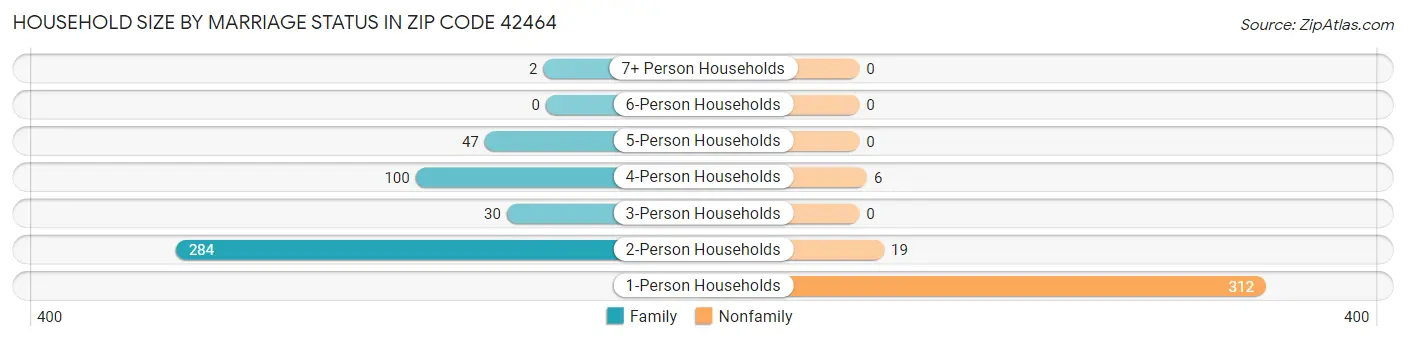 Household Size by Marriage Status in Zip Code 42464
