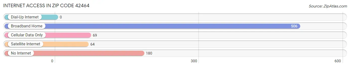 Internet Access in Zip Code 42464