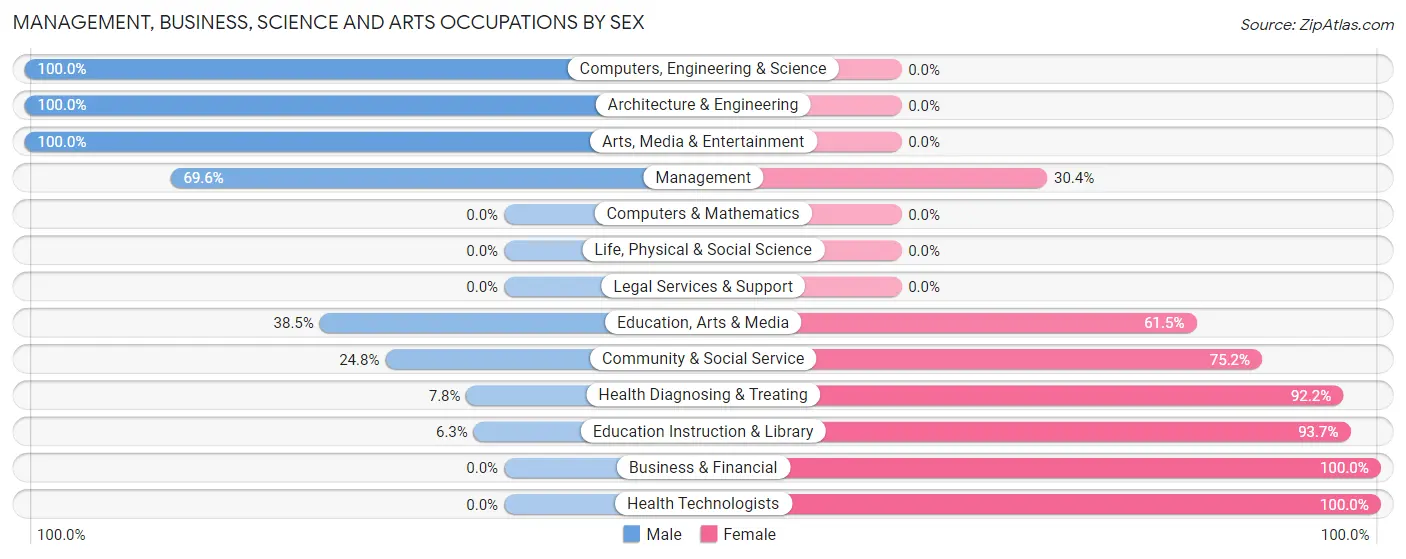 Management, Business, Science and Arts Occupations by Sex in Zip Code 42464