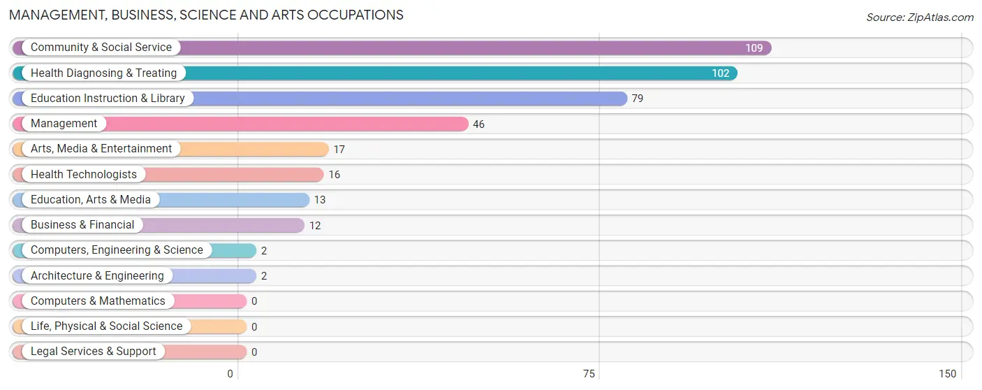 Management, Business, Science and Arts Occupations in Zip Code 42464