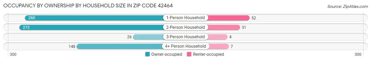 Occupancy by Ownership by Household Size in Zip Code 42464