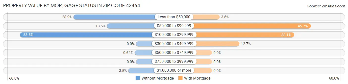 Property Value by Mortgage Status in Zip Code 42464