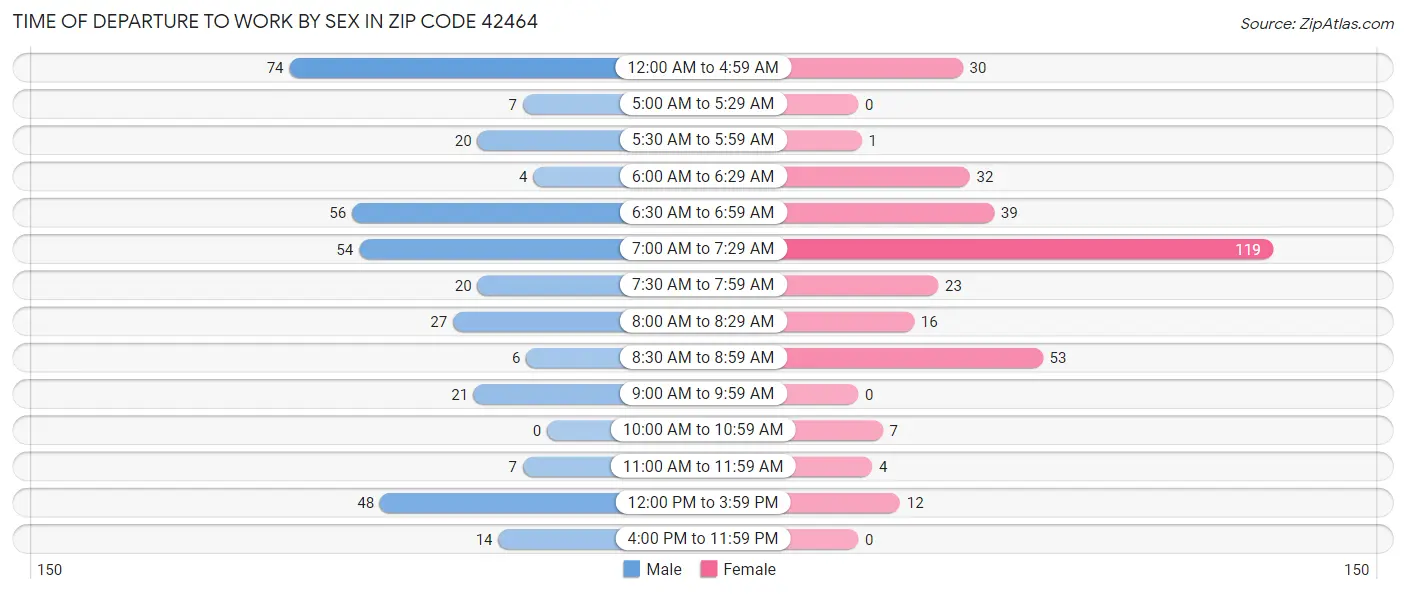 Time of Departure to Work by Sex in Zip Code 42464