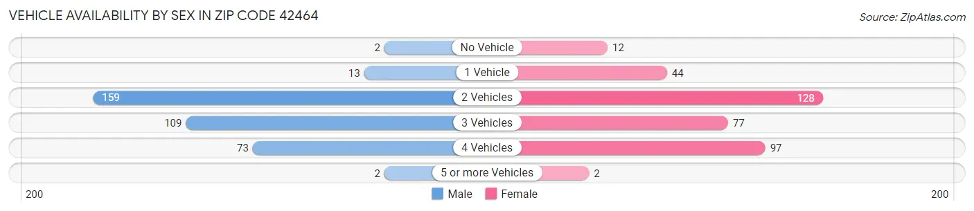 Vehicle Availability by Sex in Zip Code 42464