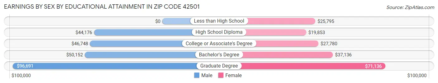 Earnings by Sex by Educational Attainment in Zip Code 42501