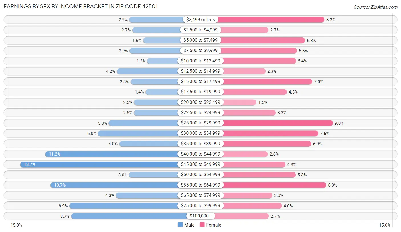 Earnings by Sex by Income Bracket in Zip Code 42501