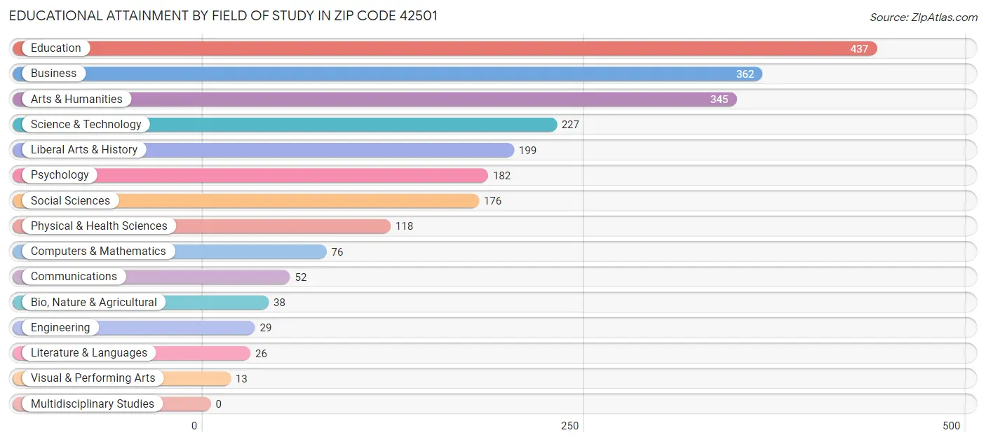 Educational Attainment by Field of Study in Zip Code 42501