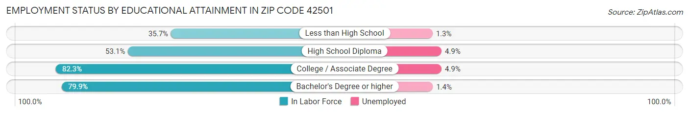 Employment Status by Educational Attainment in Zip Code 42501